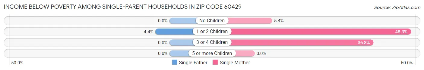 Income Below Poverty Among Single-Parent Households in Zip Code 60429