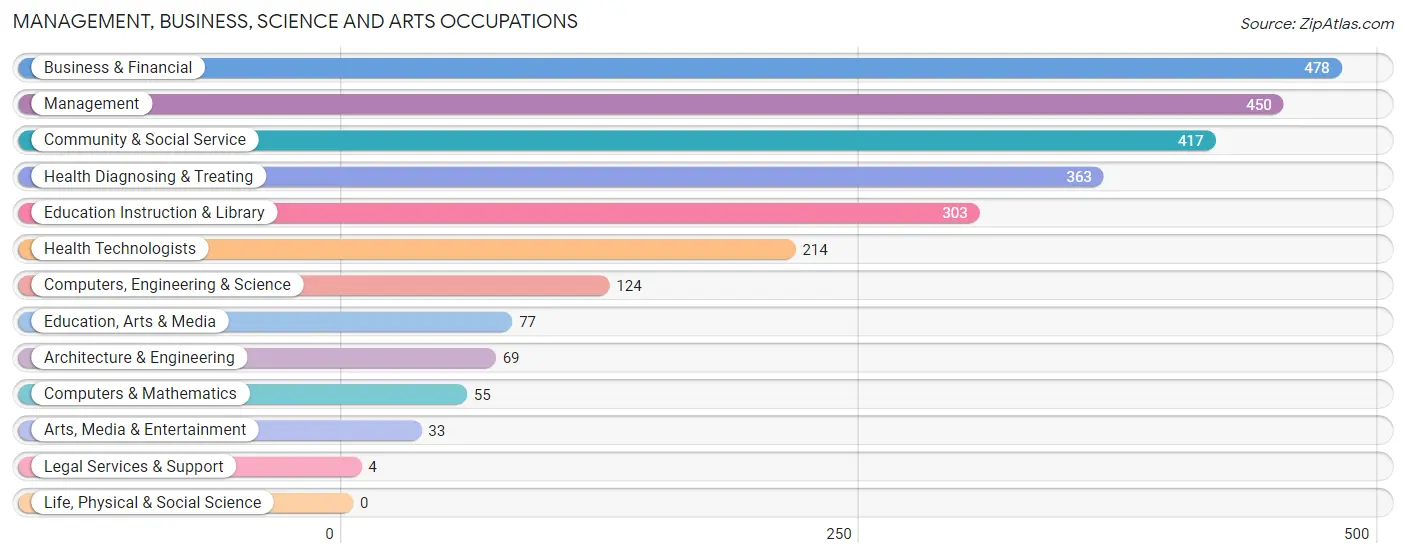 Management, Business, Science and Arts Occupations in Zip Code 60429