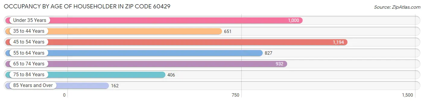 Occupancy by Age of Householder in Zip Code 60429