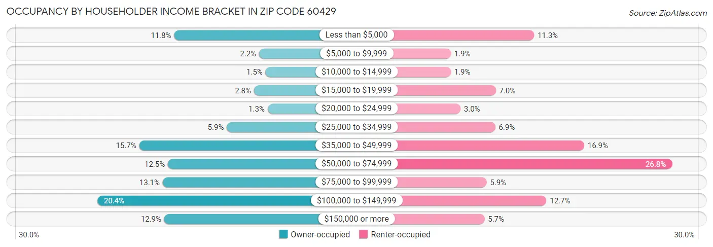 Occupancy by Householder Income Bracket in Zip Code 60429