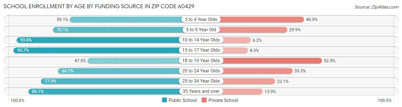 School Enrollment by Age by Funding Source in Zip Code 60429