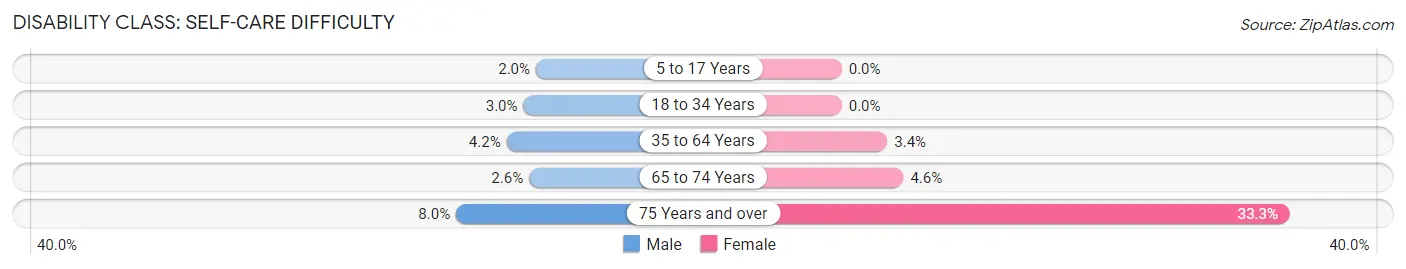 Disability in Zip Code 60429: <span>Self-Care Difficulty</span>