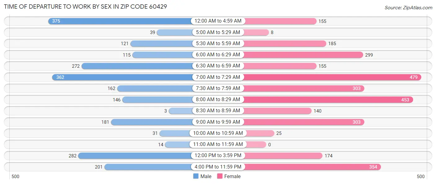 Time of Departure to Work by Sex in Zip Code 60429