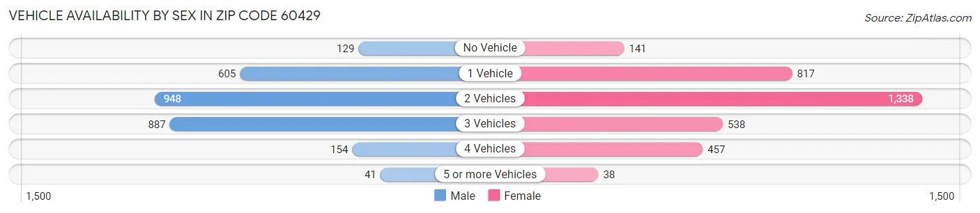 Vehicle Availability by Sex in Zip Code 60429
