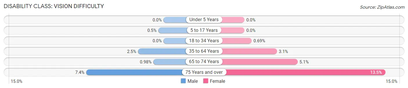 Disability in Zip Code 60429: <span>Vision Difficulty</span>