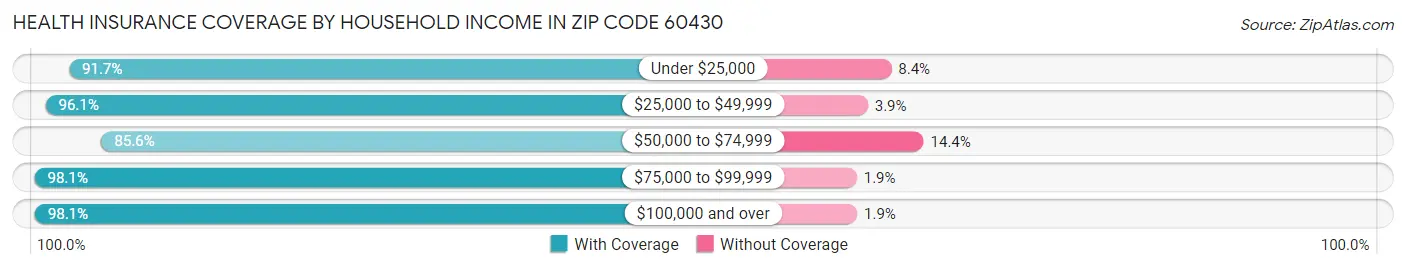 Health Insurance Coverage by Household Income in Zip Code 60430