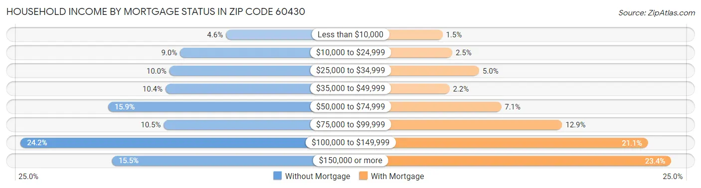 Household Income by Mortgage Status in Zip Code 60430