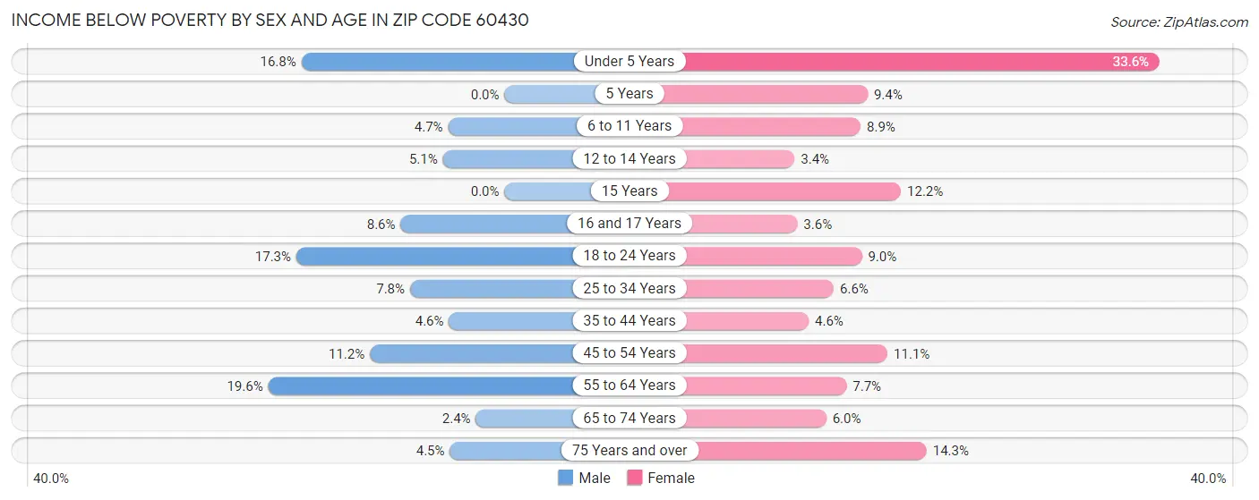 Income Below Poverty by Sex and Age in Zip Code 60430