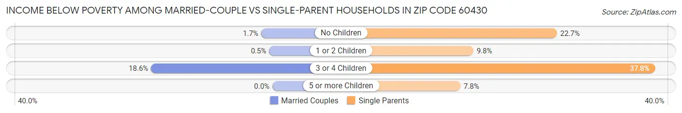 Income Below Poverty Among Married-Couple vs Single-Parent Households in Zip Code 60430