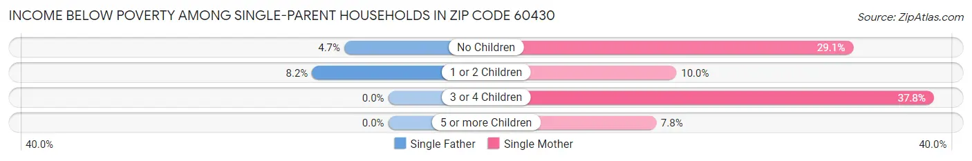 Income Below Poverty Among Single-Parent Households in Zip Code 60430