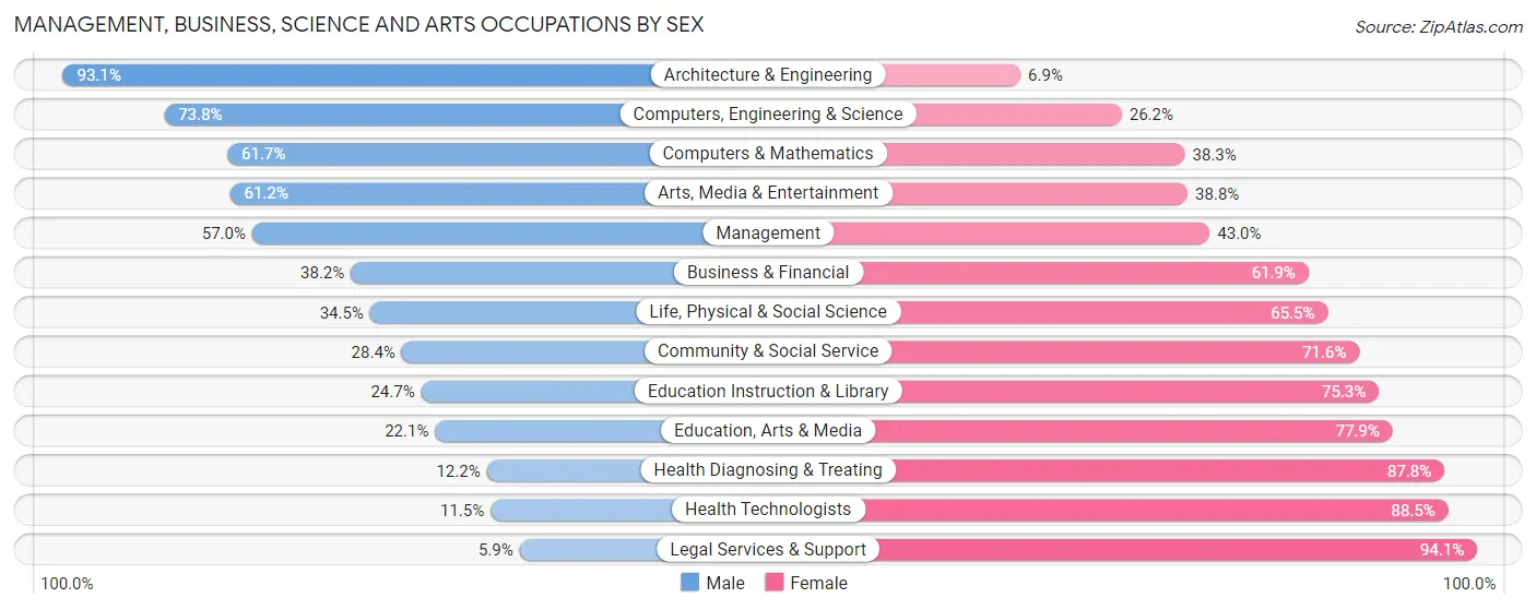 Management, Business, Science and Arts Occupations by Sex in Zip Code 60430