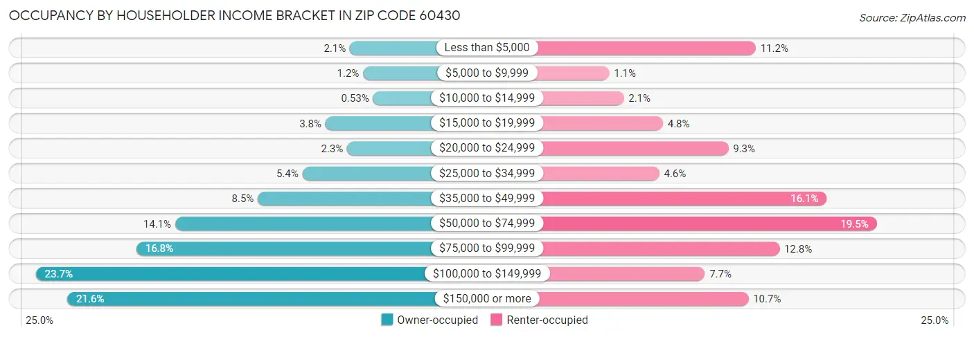 Occupancy by Householder Income Bracket in Zip Code 60430