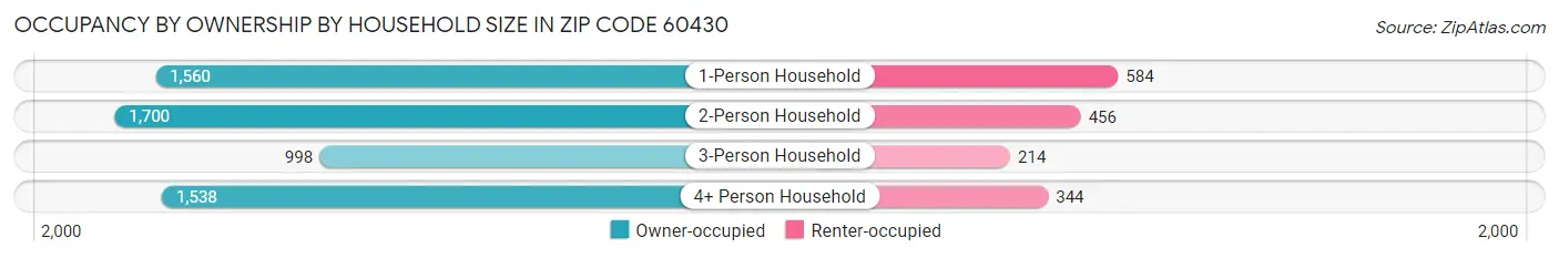 Occupancy by Ownership by Household Size in Zip Code 60430