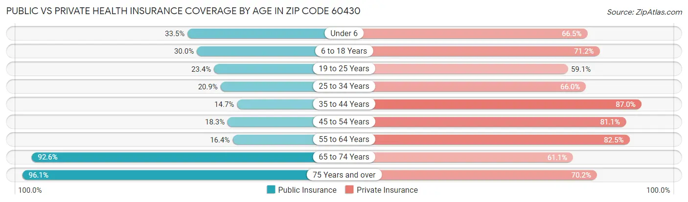 Public vs Private Health Insurance Coverage by Age in Zip Code 60430
