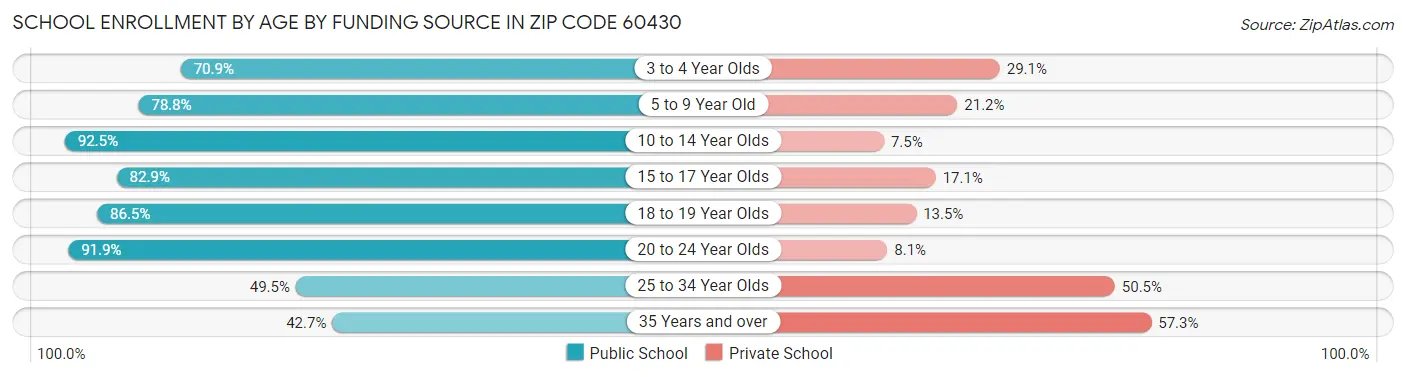School Enrollment by Age by Funding Source in Zip Code 60430