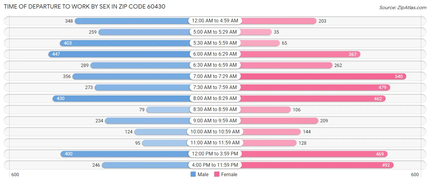 Time of Departure to Work by Sex in Zip Code 60430