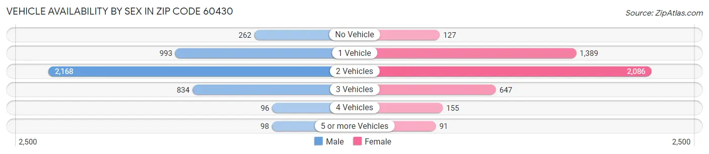 Vehicle Availability by Sex in Zip Code 60430
