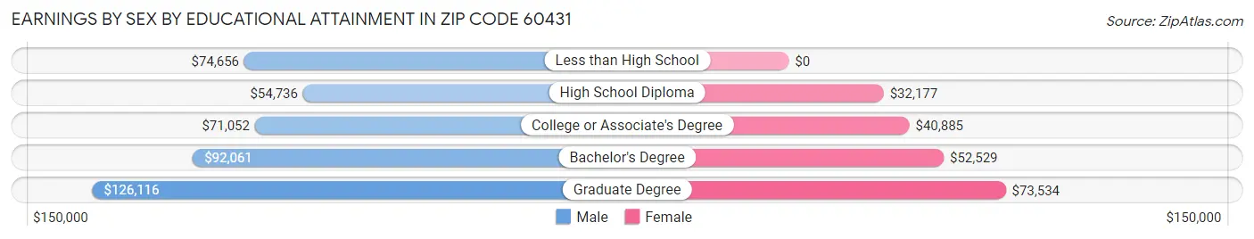 Earnings by Sex by Educational Attainment in Zip Code 60431