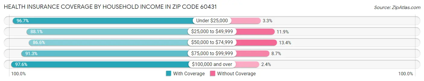 Health Insurance Coverage by Household Income in Zip Code 60431