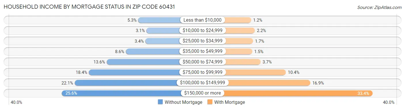 Household Income by Mortgage Status in Zip Code 60431