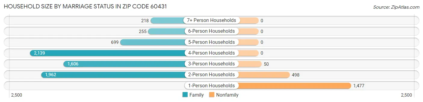 Household Size by Marriage Status in Zip Code 60431