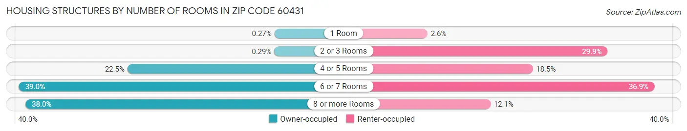 Housing Structures by Number of Rooms in Zip Code 60431