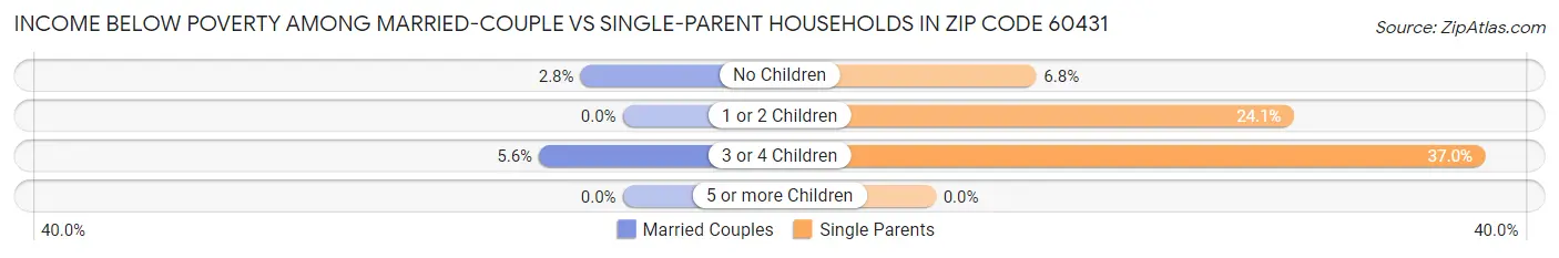 Income Below Poverty Among Married-Couple vs Single-Parent Households in Zip Code 60431