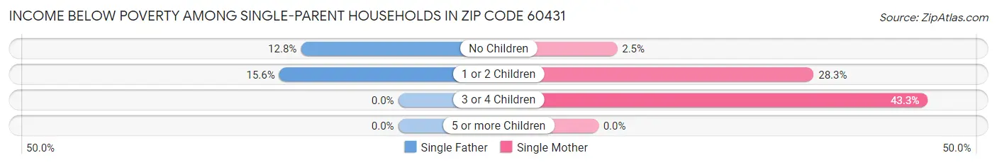 Income Below Poverty Among Single-Parent Households in Zip Code 60431