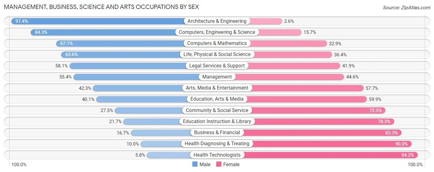 Management, Business, Science and Arts Occupations by Sex in Zip Code 60431