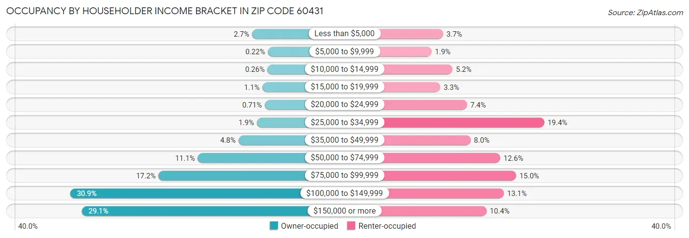 Occupancy by Householder Income Bracket in Zip Code 60431