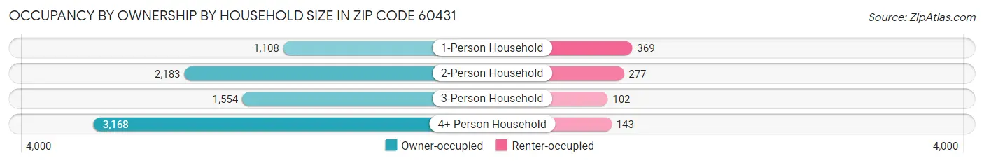 Occupancy by Ownership by Household Size in Zip Code 60431