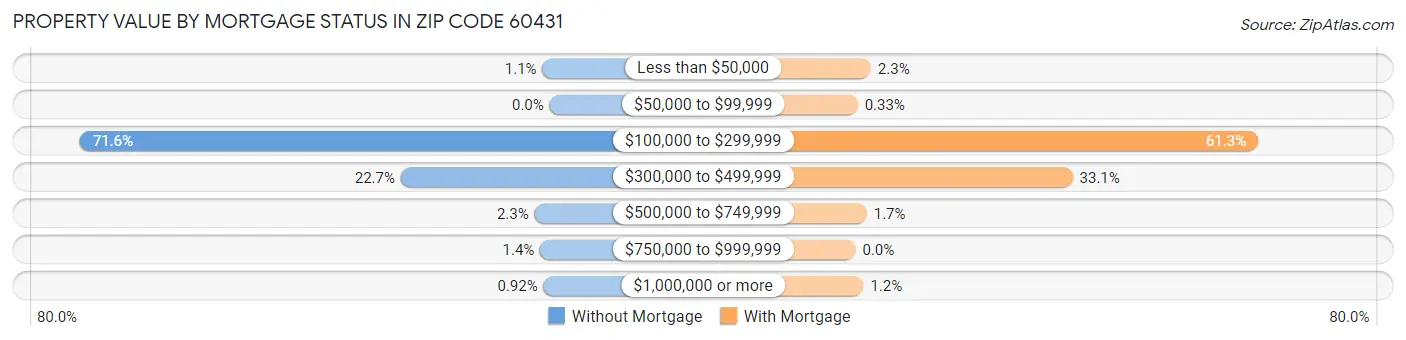 Property Value by Mortgage Status in Zip Code 60431