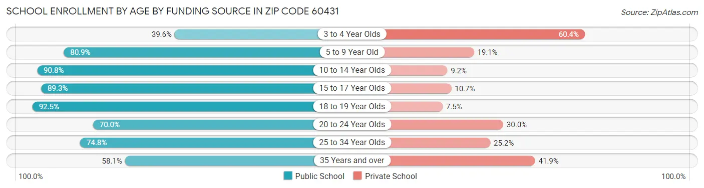 School Enrollment by Age by Funding Source in Zip Code 60431