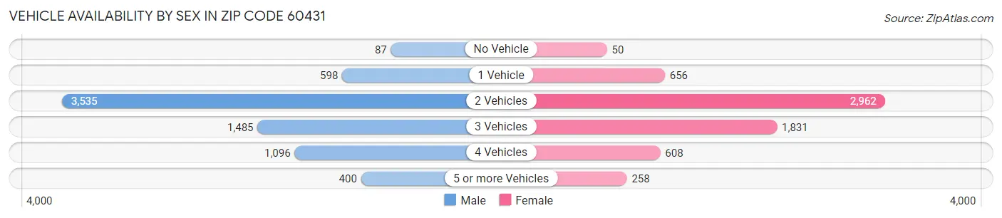 Vehicle Availability by Sex in Zip Code 60431