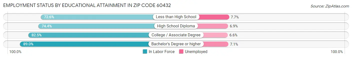 Employment Status by Educational Attainment in Zip Code 60432