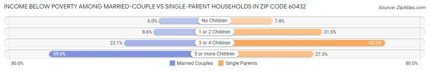 Income Below Poverty Among Married-Couple vs Single-Parent Households in Zip Code 60432