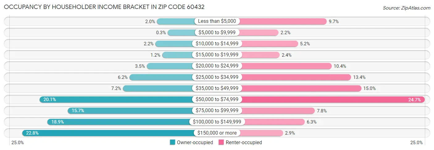 Occupancy by Householder Income Bracket in Zip Code 60432