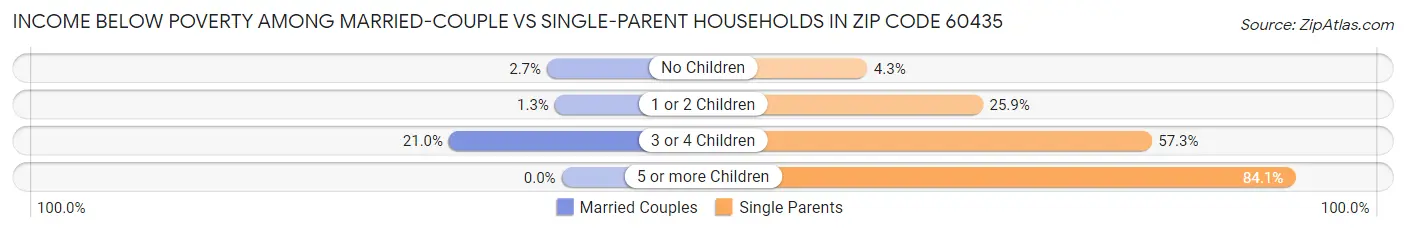 Income Below Poverty Among Married-Couple vs Single-Parent Households in Zip Code 60435