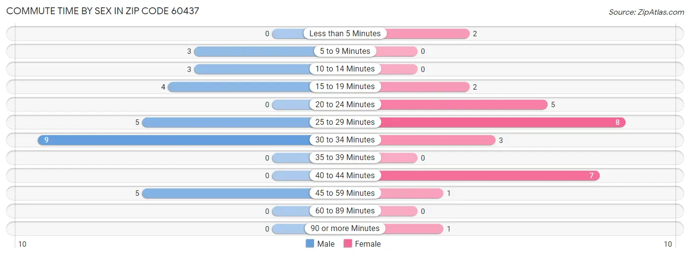 Commute Time by Sex in Zip Code 60437