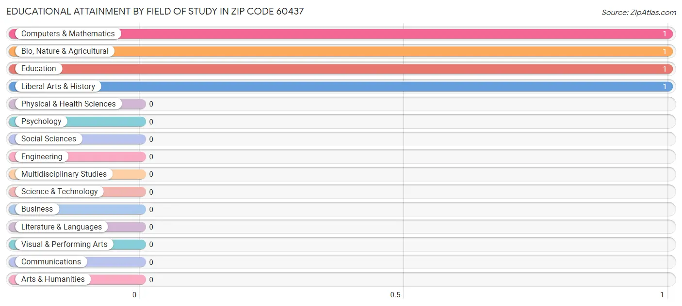 Educational Attainment by Field of Study in Zip Code 60437