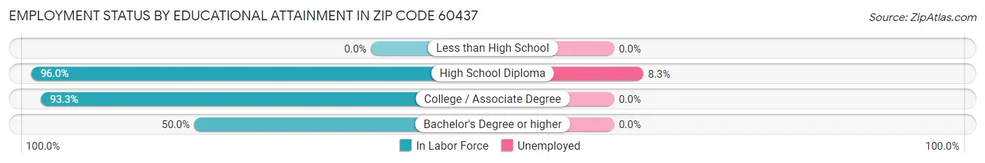 Employment Status by Educational Attainment in Zip Code 60437