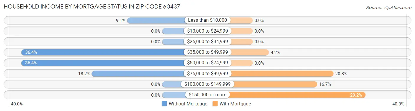 Household Income by Mortgage Status in Zip Code 60437