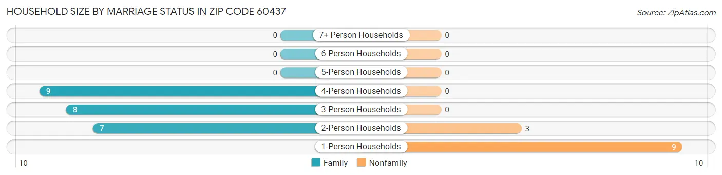 Household Size by Marriage Status in Zip Code 60437