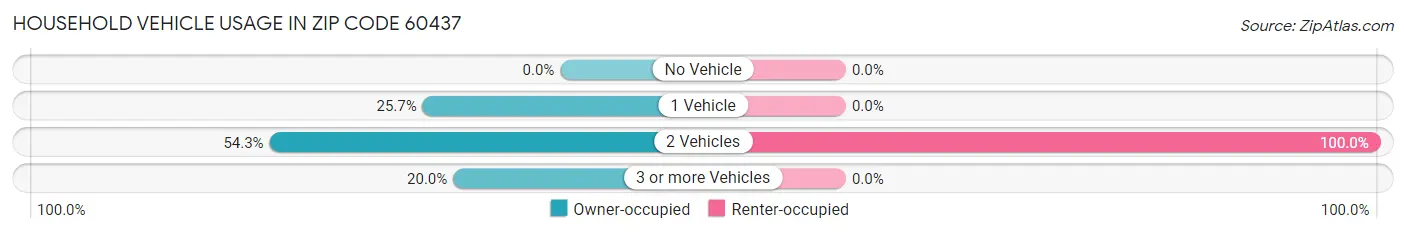 Household Vehicle Usage in Zip Code 60437