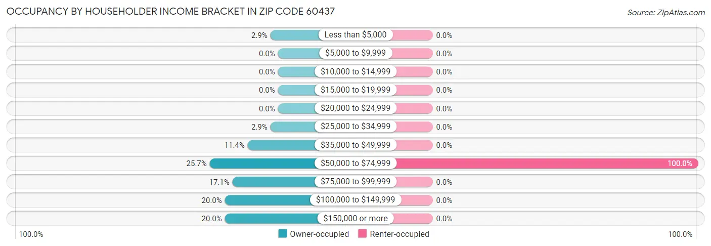 Occupancy by Householder Income Bracket in Zip Code 60437
