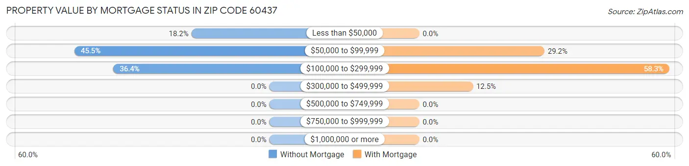 Property Value by Mortgage Status in Zip Code 60437