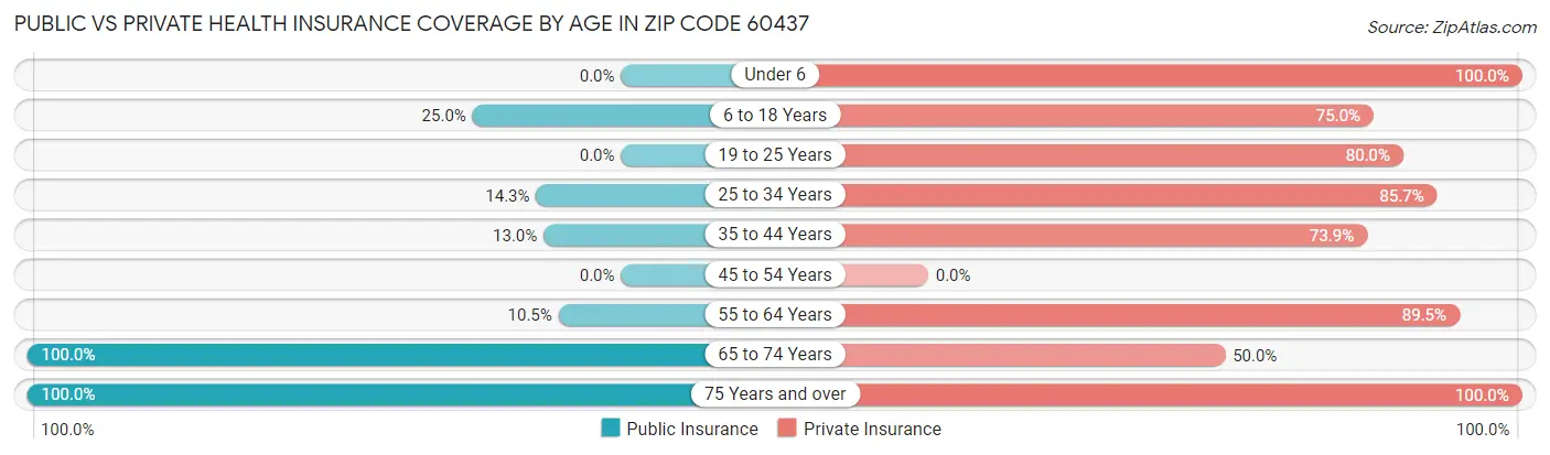 Public vs Private Health Insurance Coverage by Age in Zip Code 60437