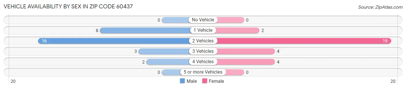 Vehicle Availability by Sex in Zip Code 60437