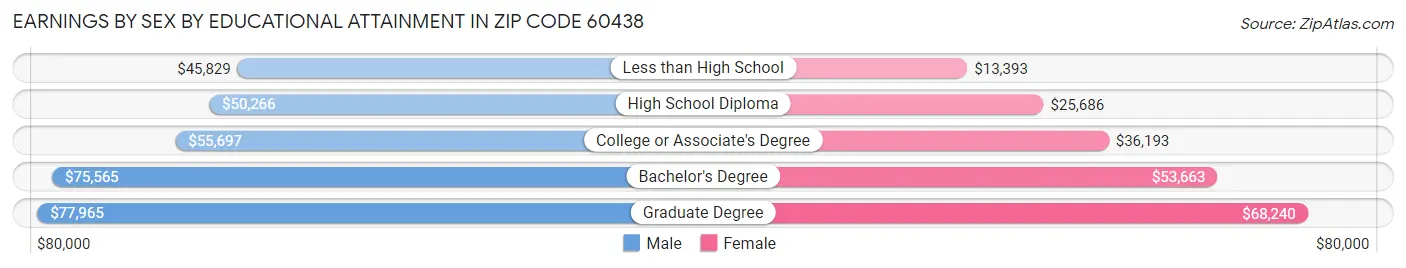 Earnings by Sex by Educational Attainment in Zip Code 60438