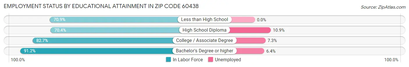 Employment Status by Educational Attainment in Zip Code 60438